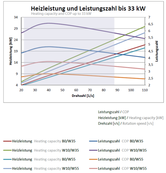 Diagramm Heizleistung und Leistungszahl bis 33 kW